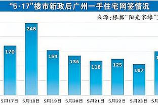 凯恩本场数据：7射4正，2粒进球，1次中框，2次错失良机